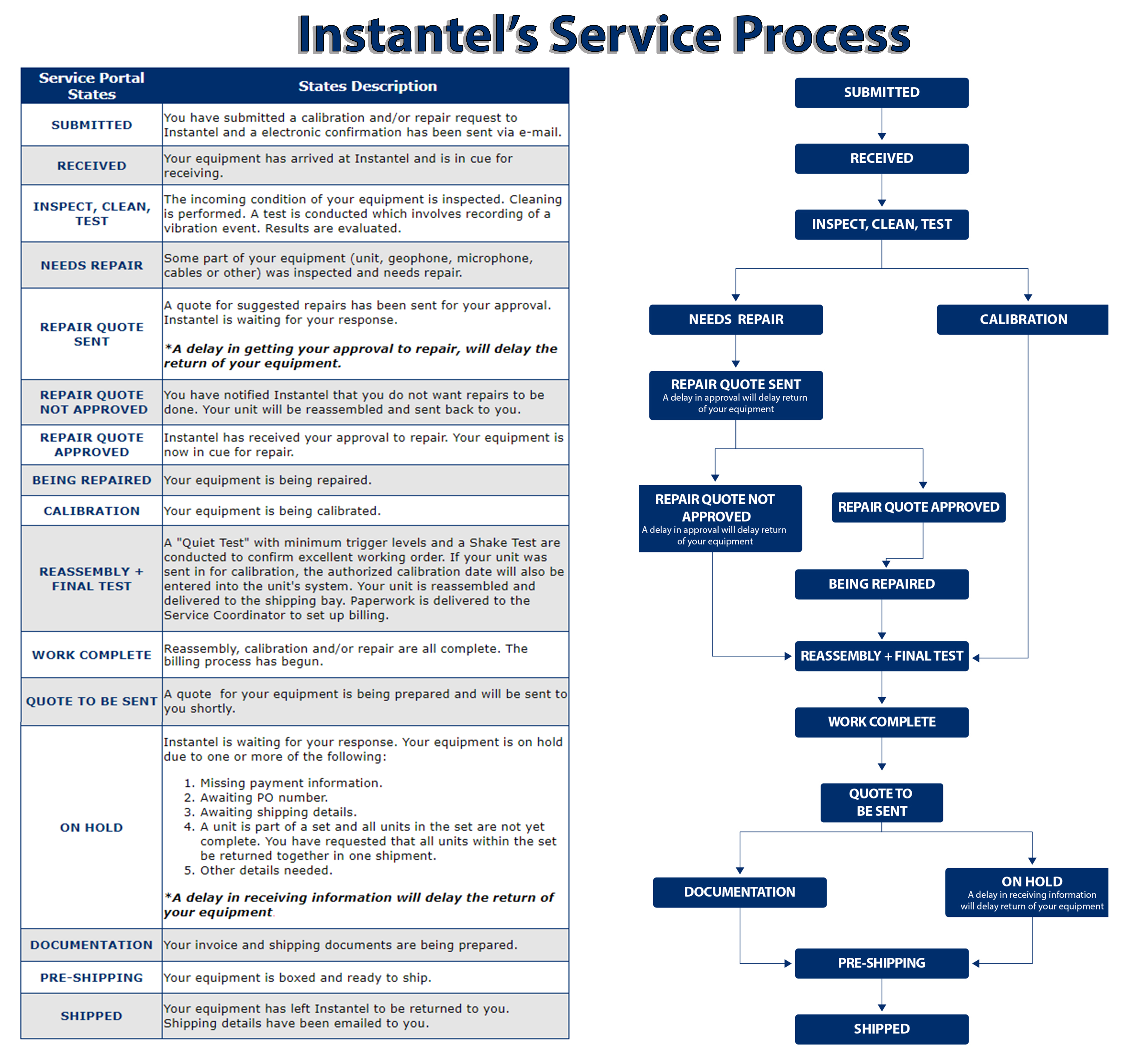 Instantel Service and Calibration